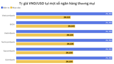 Ngày 28/5: Tỷ giá trung tâm đi ngang