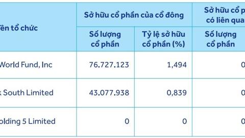 Nhóm Âu Lạc tiếp tục tăng sở hữu tại ACB