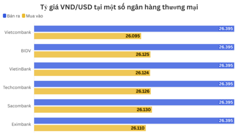 Ngày 29/5: Tỷ giá trung tâm tăng 2 đồng