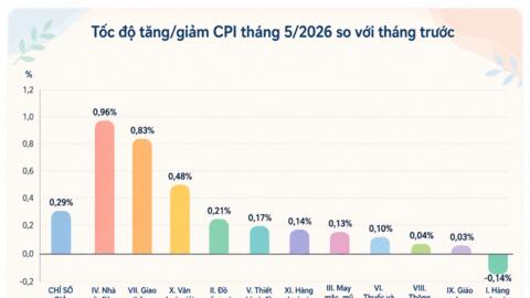 CPI 5 tháng tăng 4,31%, lạm phát cơ bản tăng 4,04%