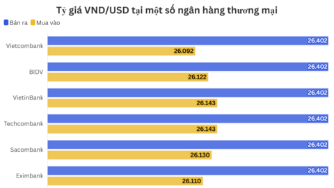 Ngày 3/6: Tỷ giá trung tâm tăng 4 đồng
