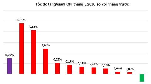 5 tháng đầu năm 2026: CPI tăng 4,31%, lạm phát cơ bản tăng 4,04%