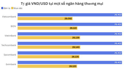Ngày 4/6: Tỷ giá trung tâm đi ngang