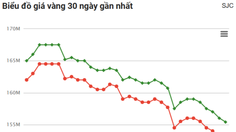 Ngày 5/6: Giá vàng trong nước tiếp tục giảm