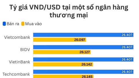 Ngày 8/6: Tỷ giá trung tâm tăng 3 đồng
