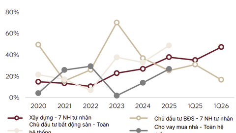 Triển vọng ngành Ngân hàng nửa cuối năm 2026: Cuộc đua hiệu quả chi phí và năng lực hấp thụ rủi ro