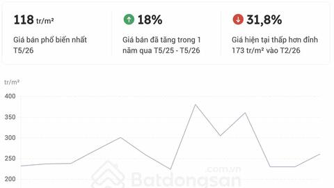 Giá đất nền giảm mạnh, có nơi giảm hơn 31% chỉ sau 3 tháng