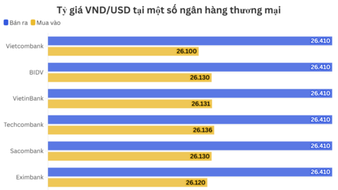Ngày 10/6: Tỷ giá trung tâm tăng 2 đồng