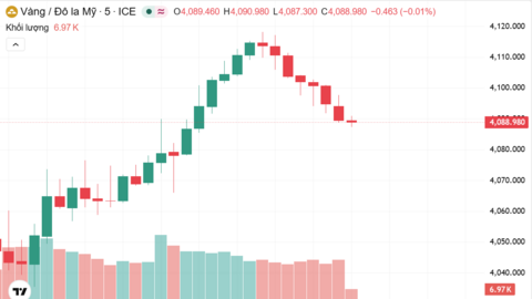 Ngày 11/6: Giá vàng trong nước tiếp tục lao dốc, vàng thế giới xuống dưới mức 4.100 USD/ounce