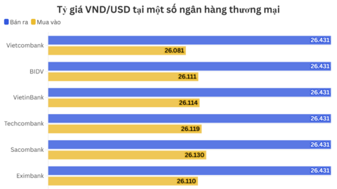 Ngày 18/6: Tỷ giá trung tâm giảm 2 đồng