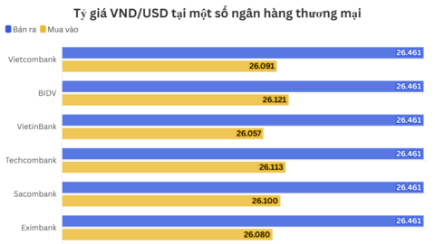 Ngày 29/6: Tỷ giá trung tâm tăng 6 đồng