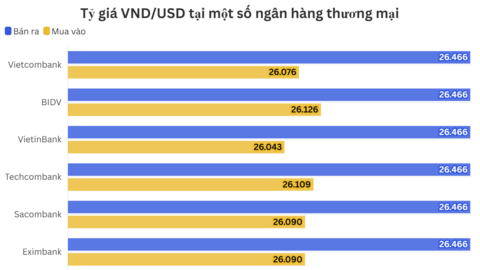 Ngày 30/6: Tỷ giá trung tâm tăng 5 đồng