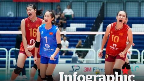 Lịch thi đấu bóng chuyền nữ U18 châu Á 2026 hôm nay 1.7: Việt Nam vs Đài Loan (Trung Quốc)
