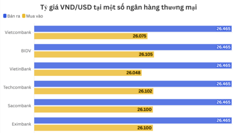 Ngày 2/7: Tỷ giá trung tâm giảm nhẹ