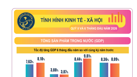 Tình hình kinh tế - xã hội quý II và 6 tháng đầu năm 2026