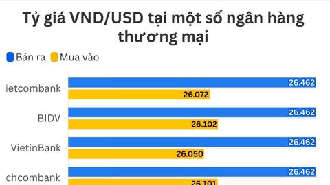 Ngày 6/7: Tỷ giá trung tâm giảm nhẹ