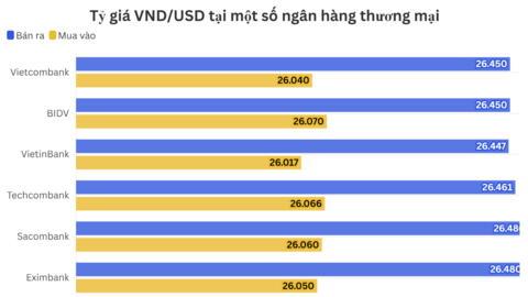 Ngày 14/7: Tỷ giá trung tâm tăng 5 đồng