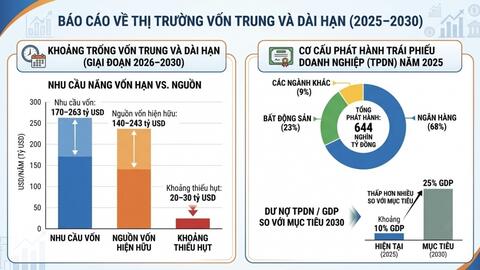 Bài 5: Thị trường vốn trước sứ mệnh tăng trưởng 2 con số