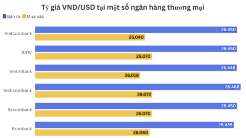 Ngày 15/7: Tỷ giá trung tâm tăng 8 đồng
