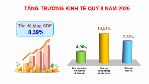 GDP tăng trưởng ấn tượng 8,18%, định hình các động lực tăng trưởng mới