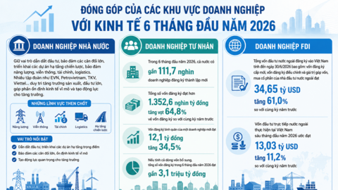 Bài 4: Doanh nghiệp là trung tâm: Niềm tin được chuyển hóa thành những quyết định đầu tư