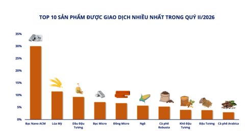 Thị trường giao dịch hàng hóa quý II/2026: Bạc dẫn đầu thanh khoản