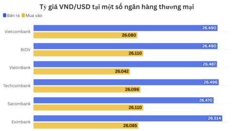 Ngày 20/7: Tỷ giá trung tâm giảm nhẹ