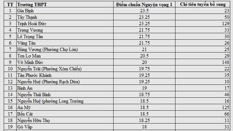 Tuyển bổ sung lớp 10 TPHCM: Nhiều trường nhận hồ sơ tổng 3 môn 9 điểm