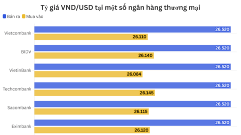 Ngày 22/7: Tỷ giá trung tâm đi ngang