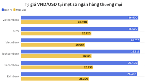 Ngày 23/7: Tỷ giá trung tâm tăng 12 đồng