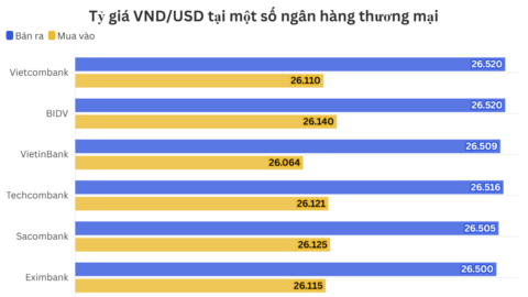 Ngày 30/7: Tỷ giá trung tâm tăng 14 đồng
