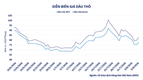 Giá dầu tăng trở lại, dẫn dắt thị trường giao dịch hàng hóa