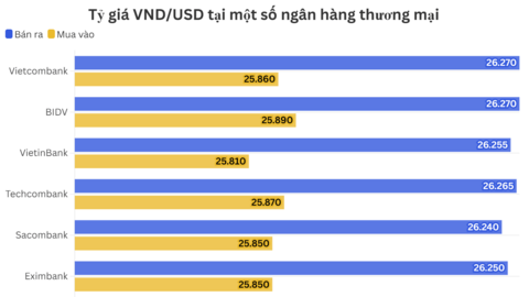Ngày 14/8: Tỷ giá trung tâm giảm 5 đồng