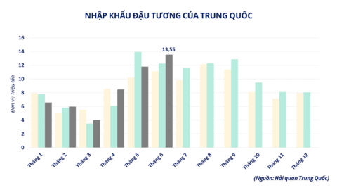 Thị trường nông sản, cà phê liên tục tăng trước sức ép thiếu nguồn cung
