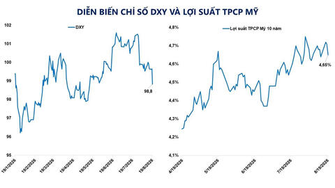 Mỹ nâng quy mô mua lại nợ chính phủ, giá kim loại quý đồng loạt tăng