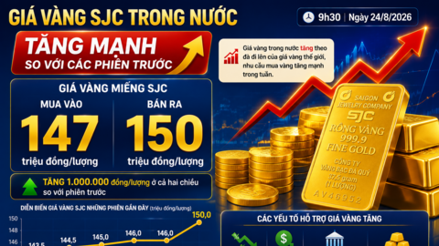 Giá vàng hôm nay: Đầu tuần tăng mạnh