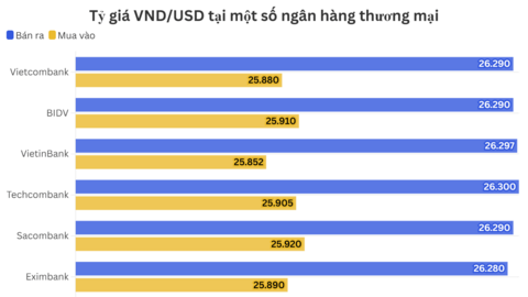 Ngày 27/8: Tỷ giá trung tâm đi ngang