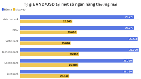 Ngày 3/9: Tỷ giá trung tâm tăng 5 đồng