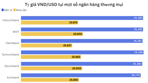 Ngày 4/9: Tỷ giá trung tâm giảm 10 đồng