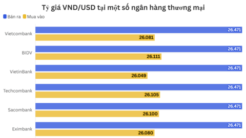 Ngày 7/9: Tỷ giá trung tâm tăng 6 đồng