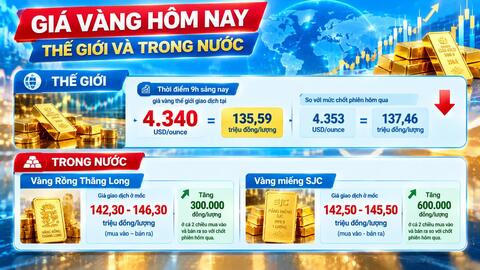 Giá vàng trong nước: Trong nước và thế giới bất ngờ đảo chiều tăng nhẹ