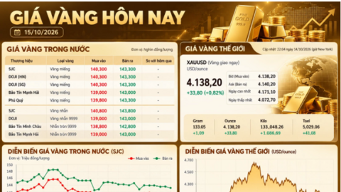 Giá vàng hôm nay: SJC đứng giá, thế giới giảm mạnh vì lạm phát Mỹ