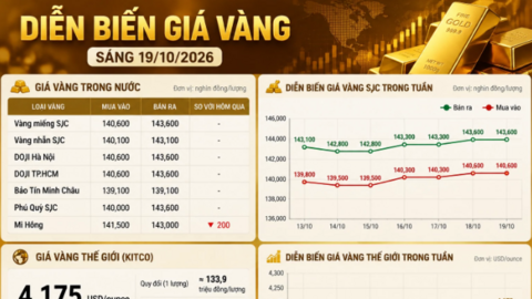 Giá vàng hôm nay: SJC lặng sóng, vàng thế giới áp sát mốc quan trọng