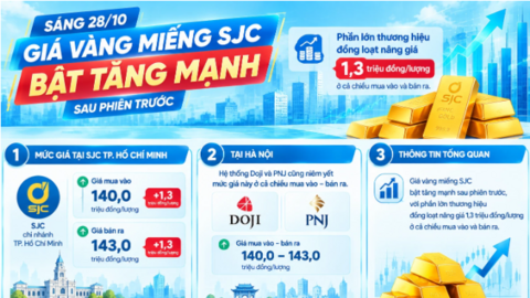 Giá vàng hôm nay: Vàng miếng SJC tăng mạnh, giá vàng có thể 5.500 USD/ounce vào cuối quý I/2027?
