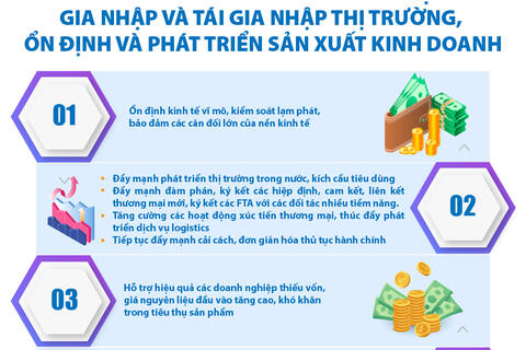 Thúc đẩy doanh nghiệp gia nhập, tái gia nhập thị trường, ổn định và phát triển sản xuất kinh doanh