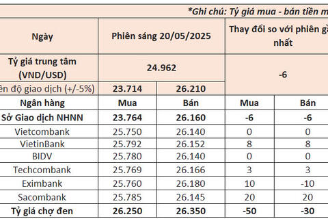 Ngày 21/5: Ngân hàng Nhà nước giảm giá USD, Kho bạc muốn mua lượng lớn ngoại tệ