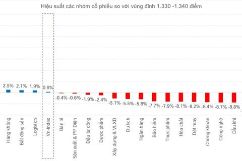 Thị trường chứng khoán tuần 2-6/6: Lửa thử vàng, Vn-Index thử sức vùng 1.340 điểm