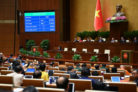 Phê chuẩn quyết toán ngân sách nhà nước năm 2023, bội chi bằng 2,83% GDP