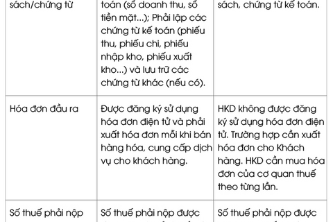 Kê khai thuế theo doanh thu: Hướng đi đúng nhưng cần lộ trình