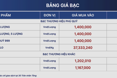 Giá bạc ổn định ở vùng đỉnh